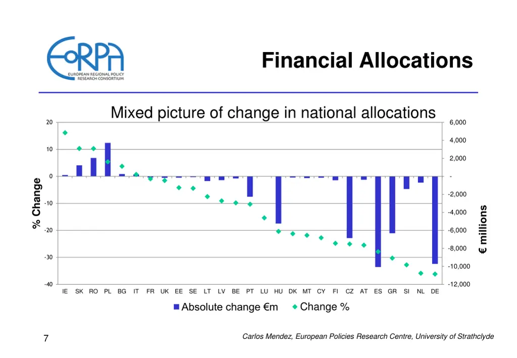 financial allocations