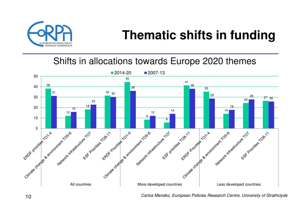 thematic shifts in funding