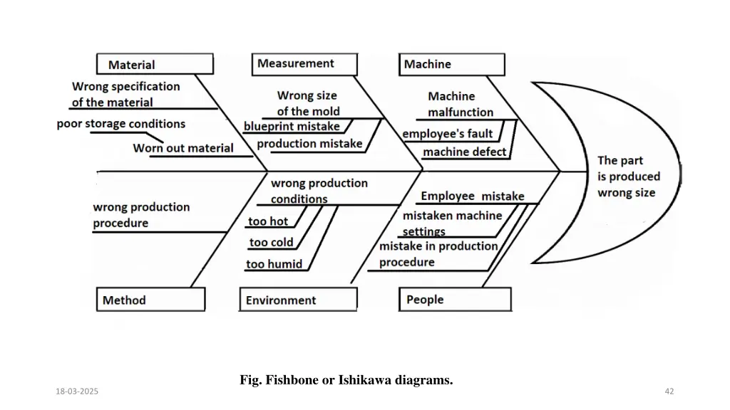 fig fishbone or ishikawa diagrams