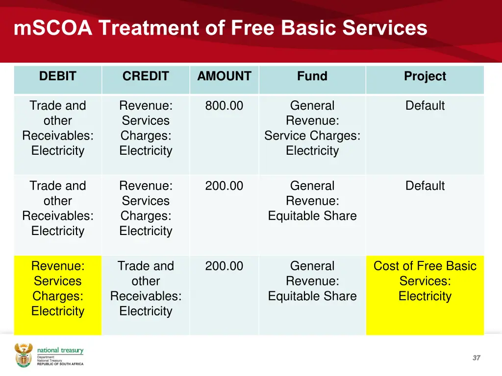mscoa treatment of free basic services 3