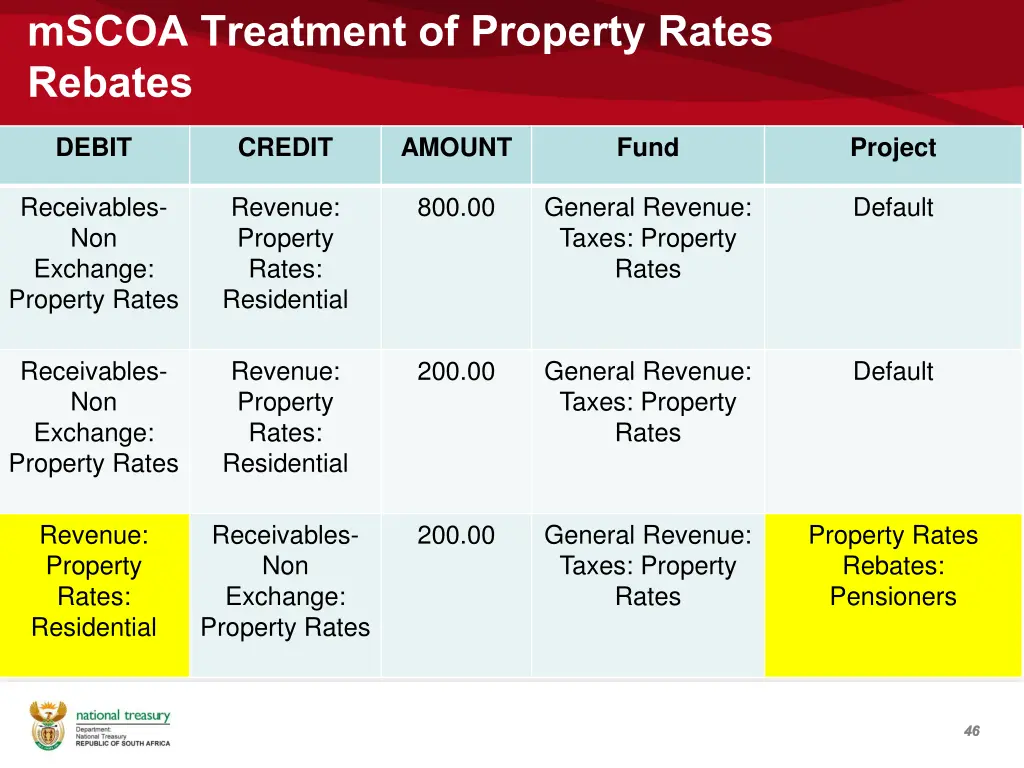 mscoa treatment of property rates rebates 1