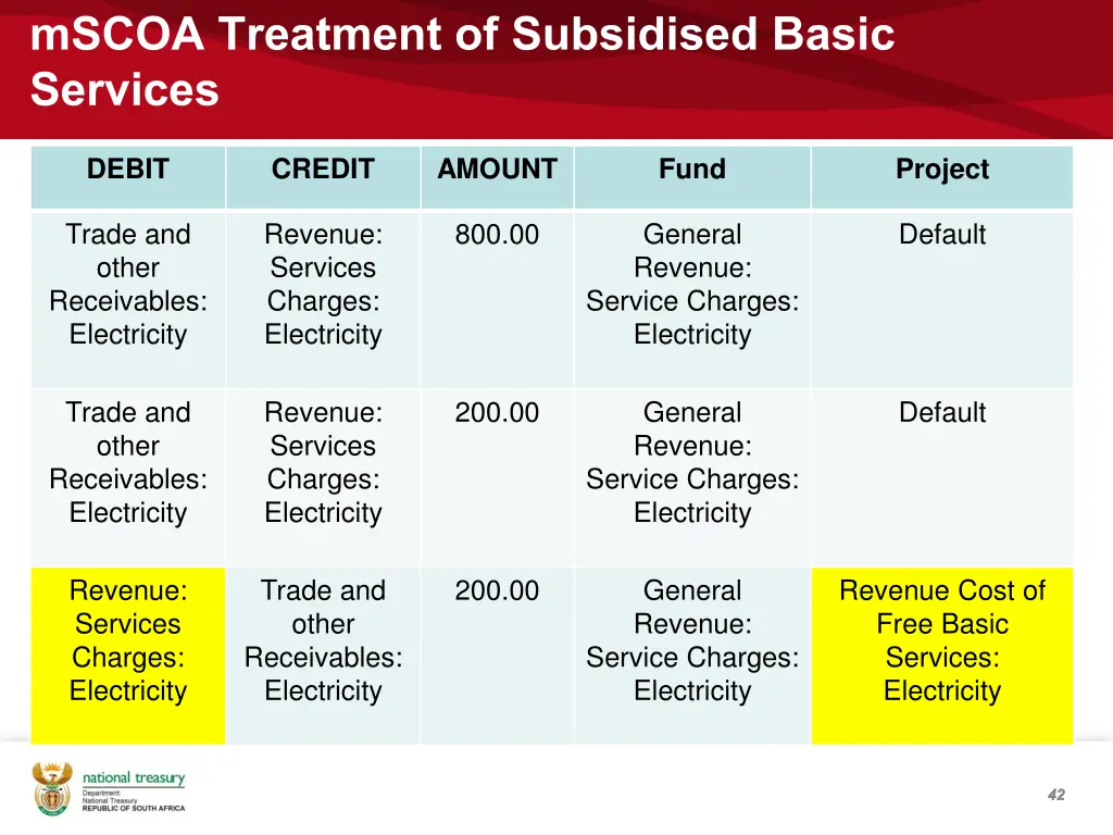 mscoa treatment of subsidised basic services 1