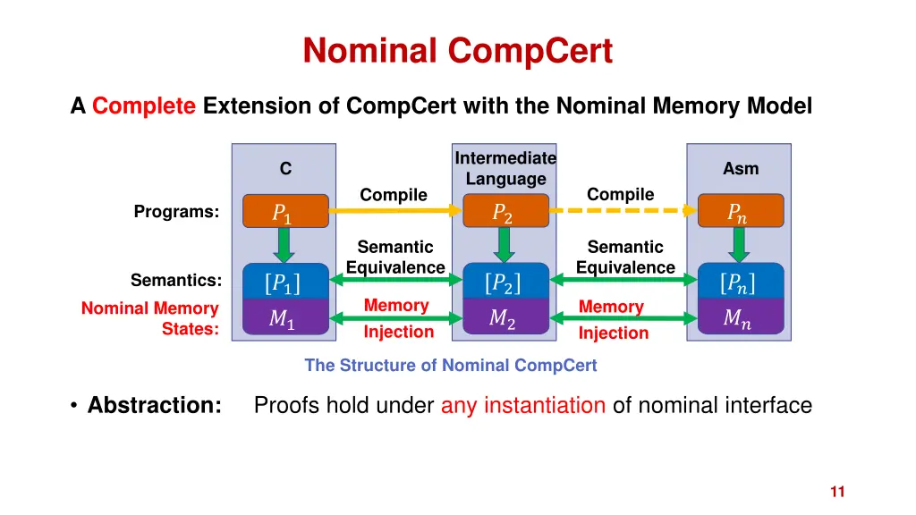 nominal compcert