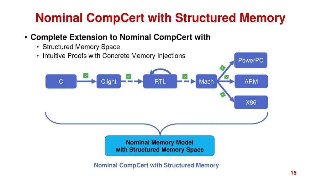 nominal compcert with structured memory