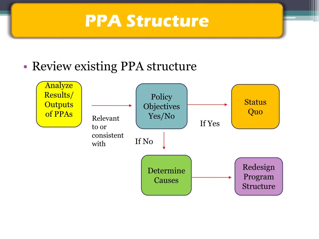 ppa structure