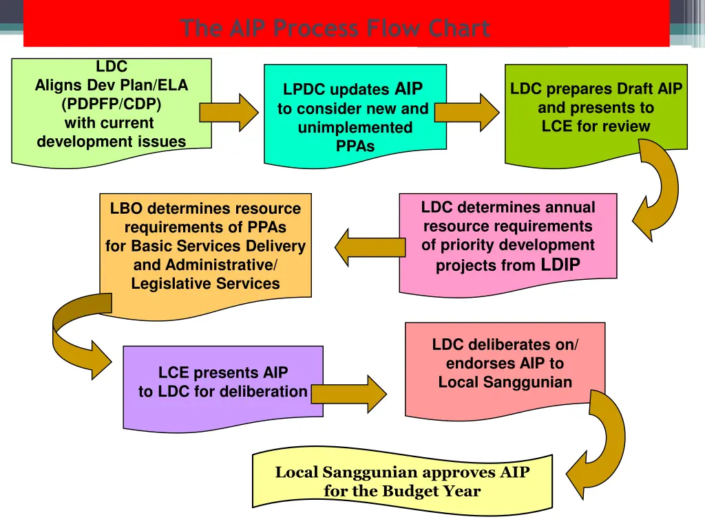 the aip process flow chart