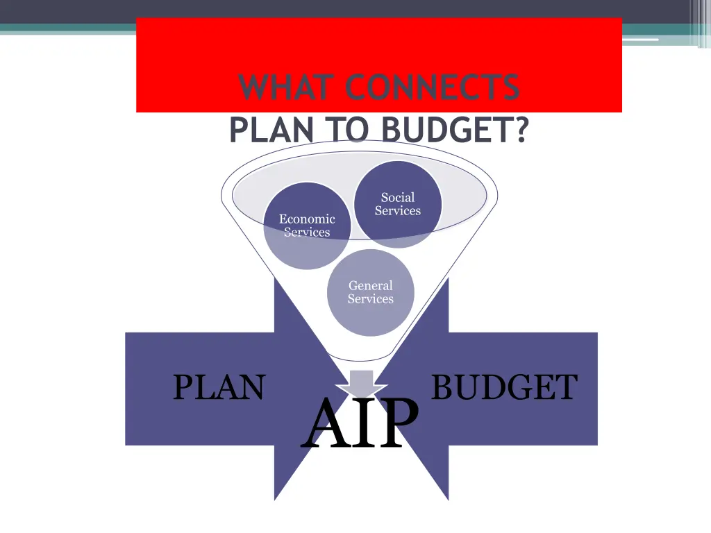 what connects plan to budget