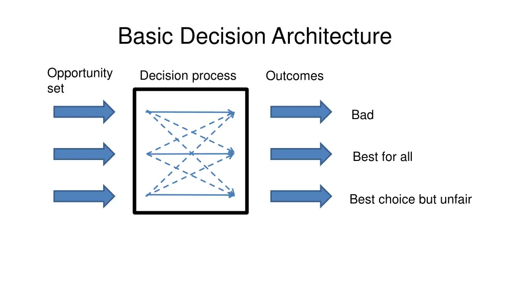 basic decision architecture
