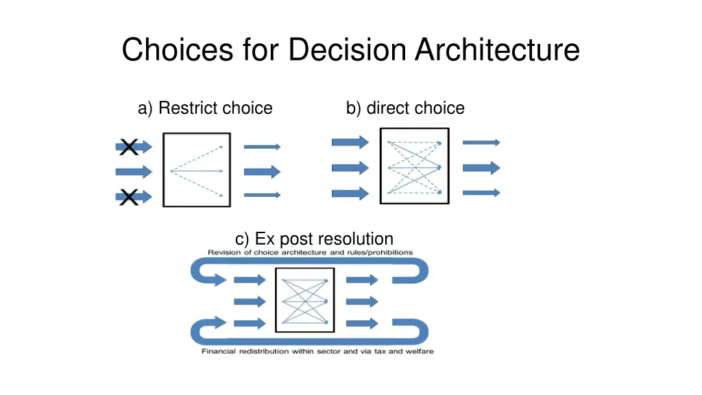 choices for decision architecture