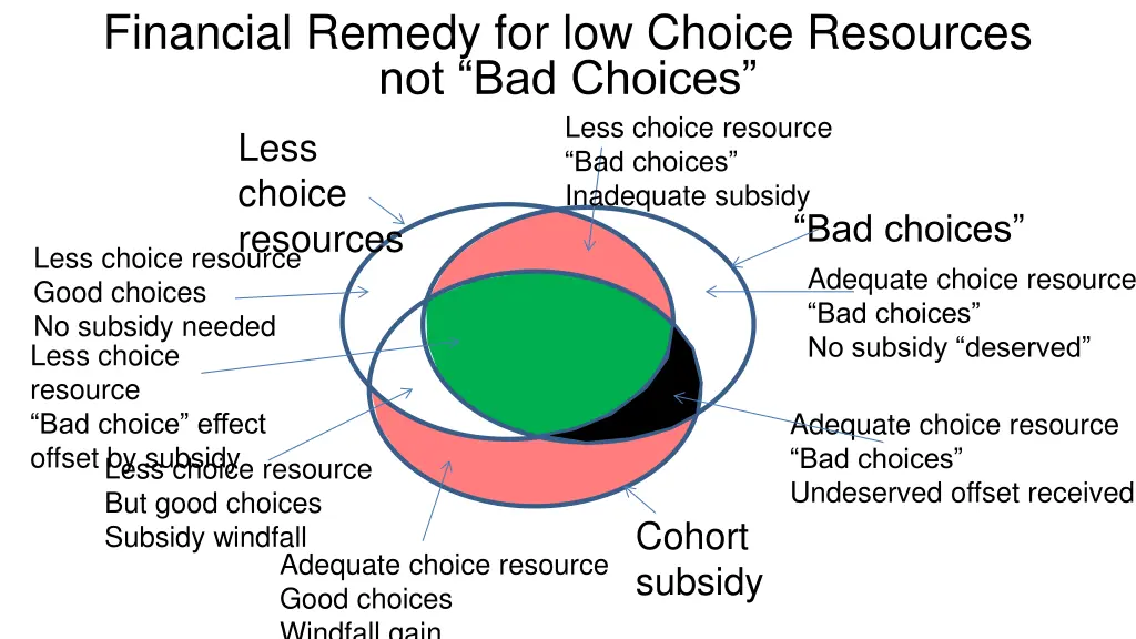 financial remedy for low choice resources