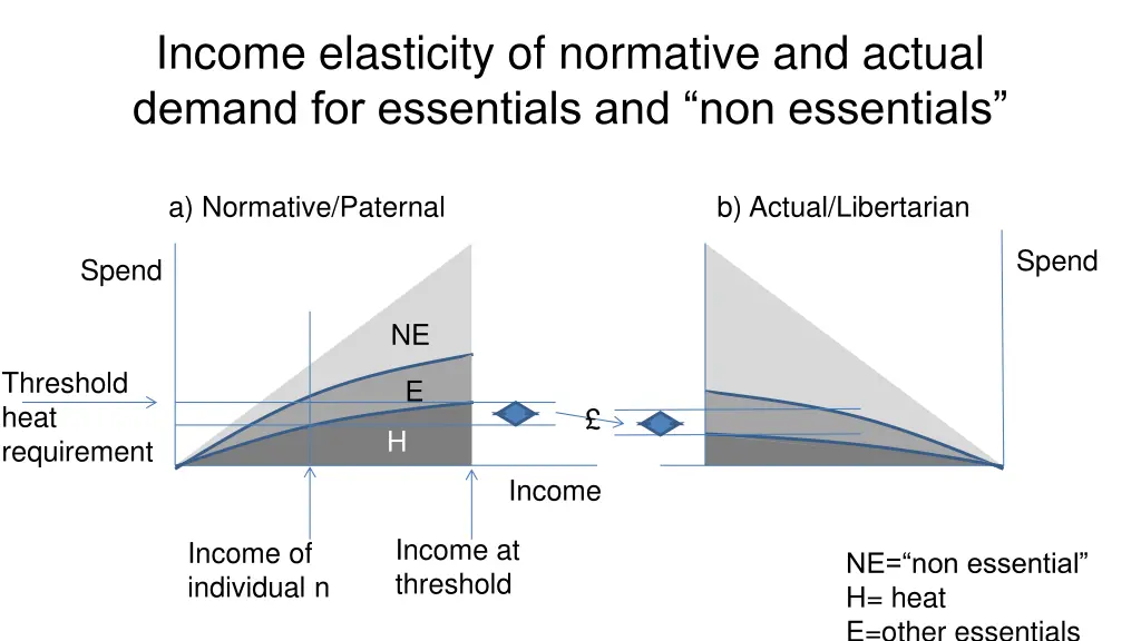 income elasticity of normative and actual demand