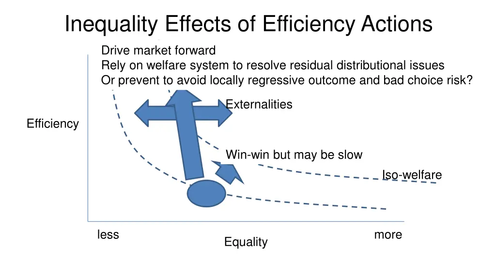inequality effects of efficiency actions