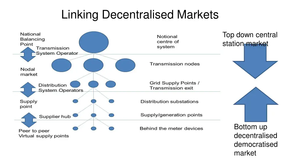 linking decentralised markets
