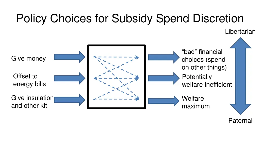 policy choices for subsidy spend discretion