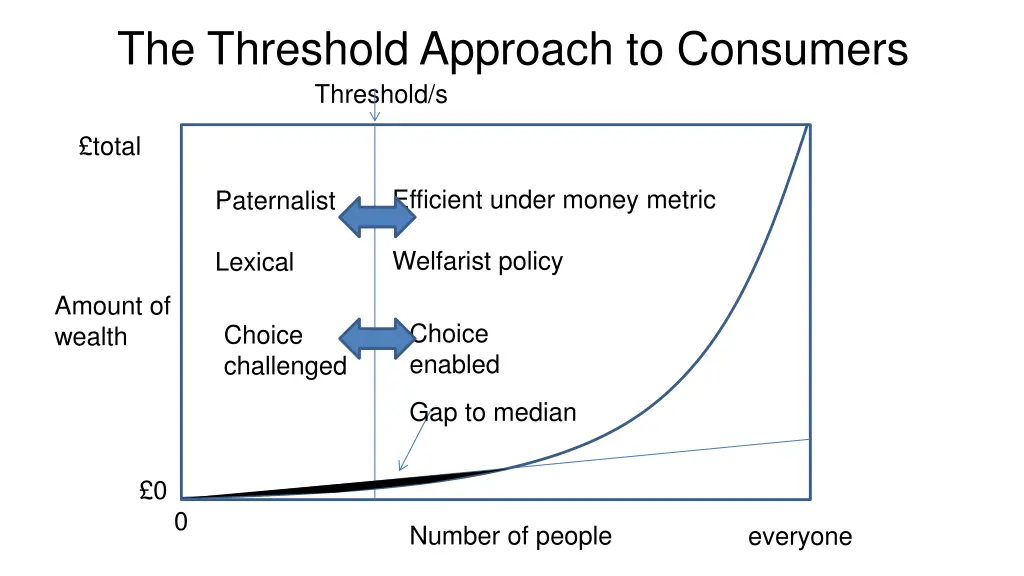the threshold approach to consumers