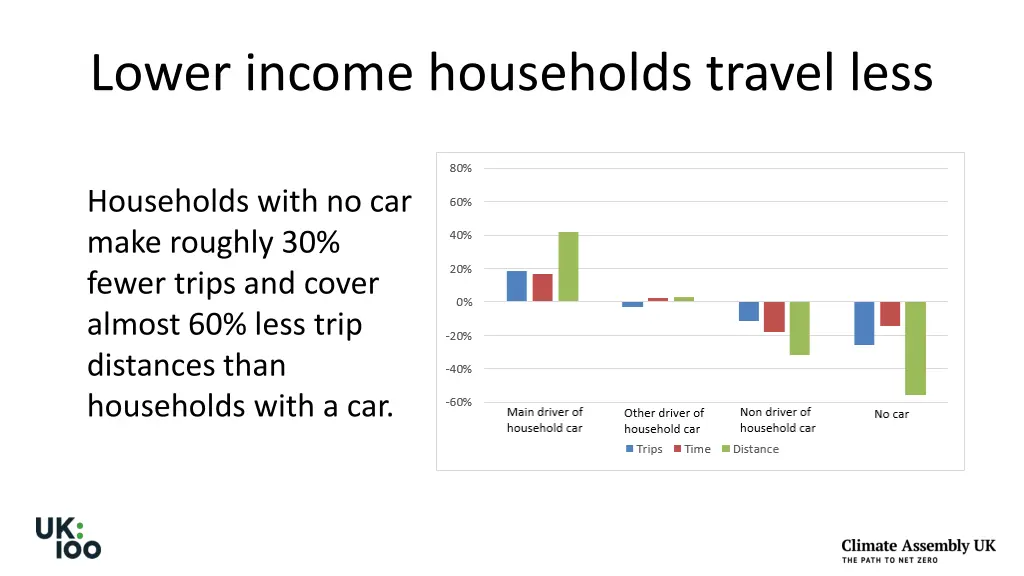 lower income households travel less