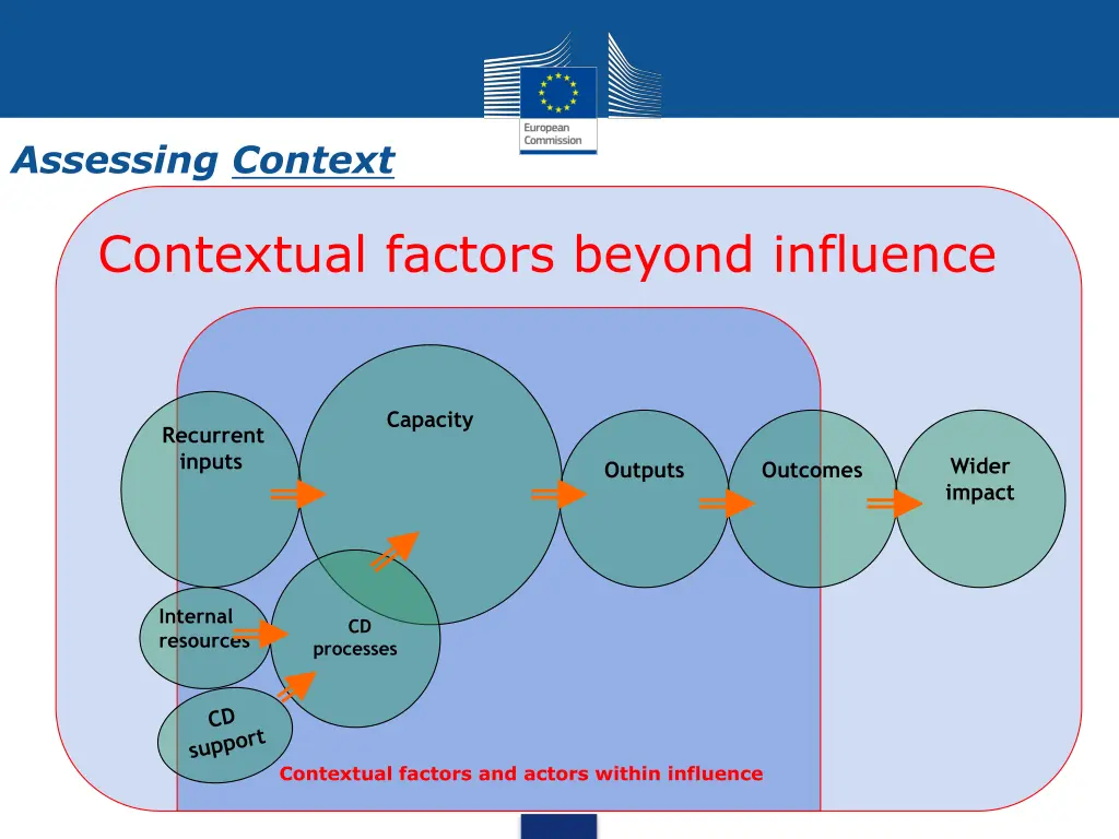 assessing context