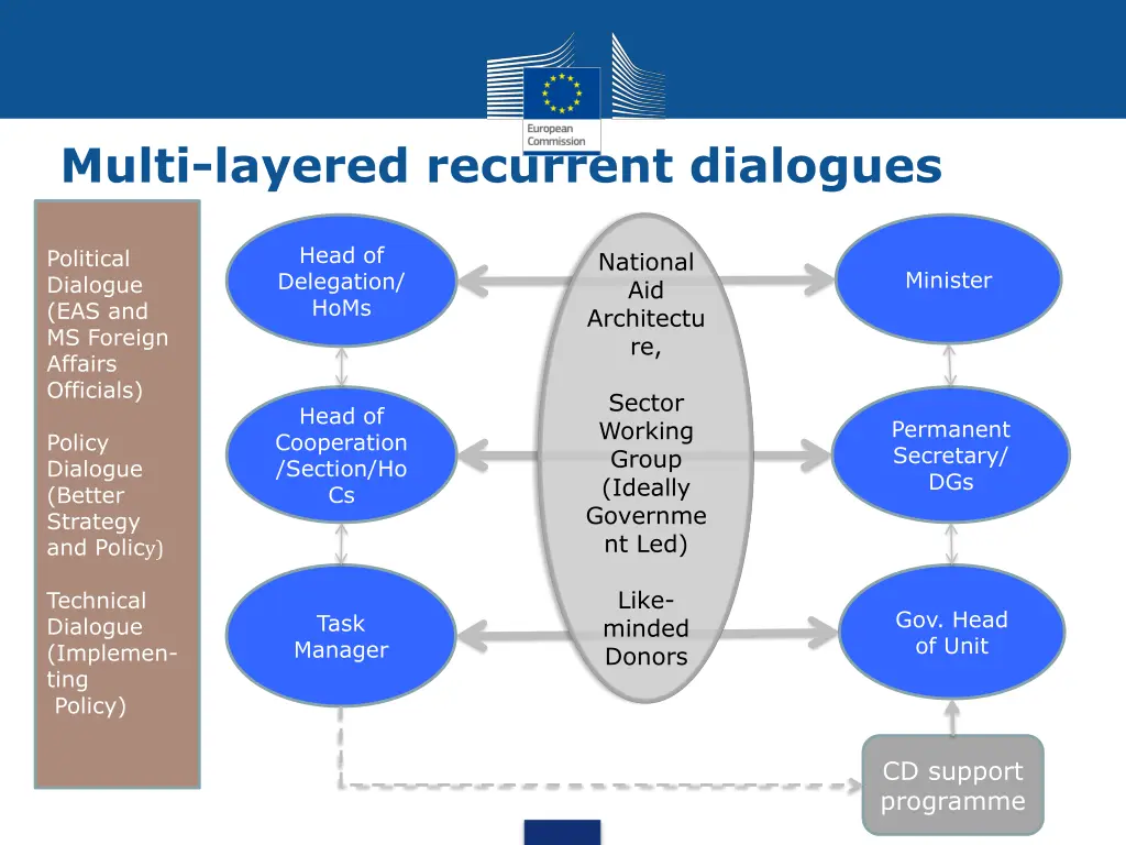multi layered recurrent dialogues