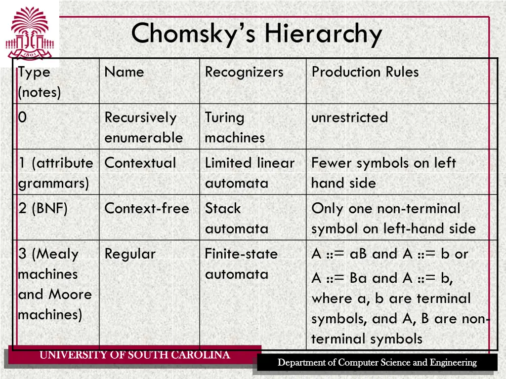 chomsky s hierarchy