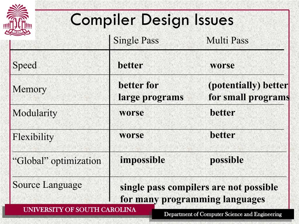 compiler design issues
