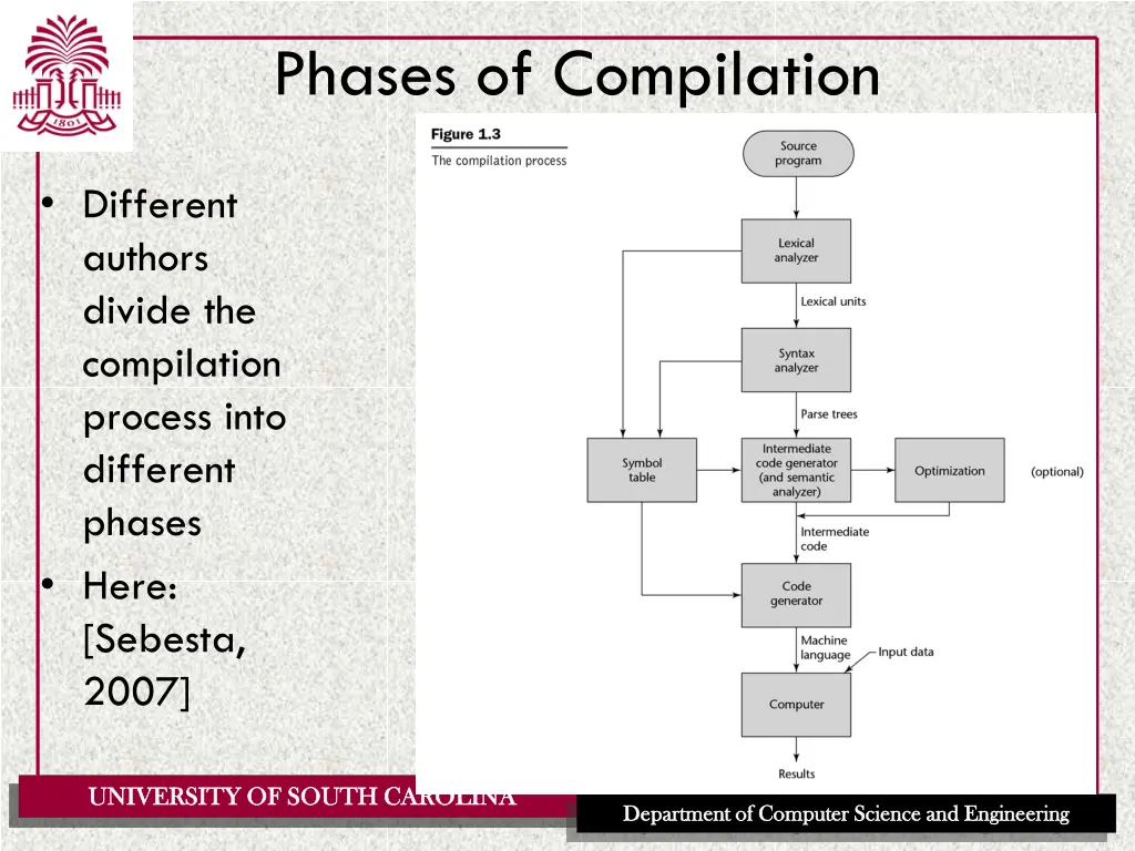 phases of compilation