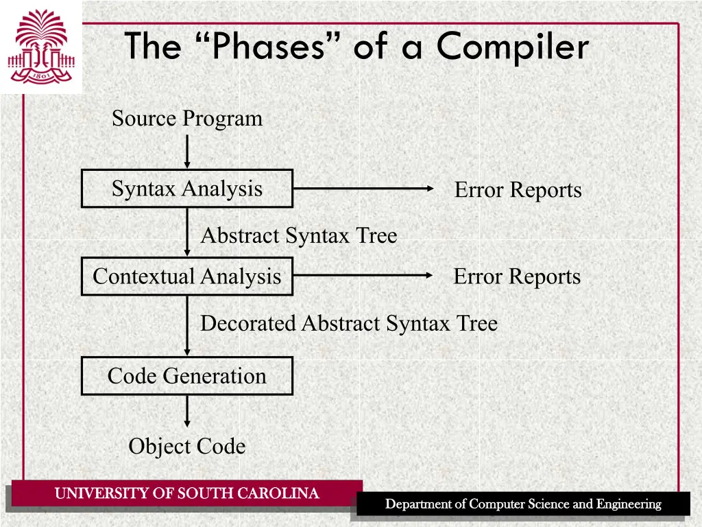 the phases of a compiler