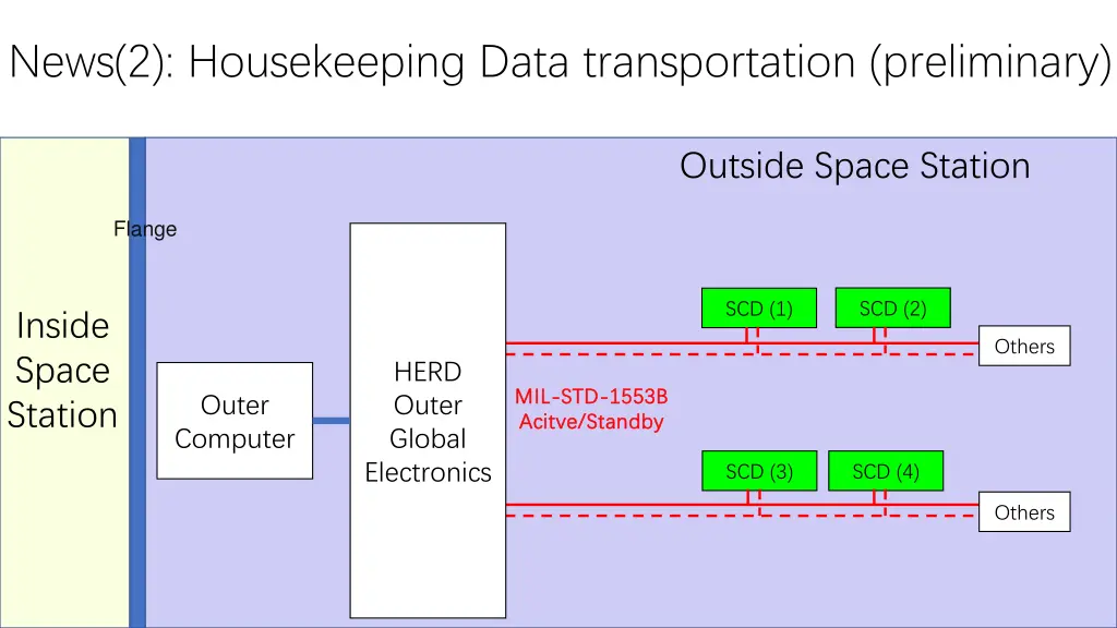 news 2 housekeeping data transportation