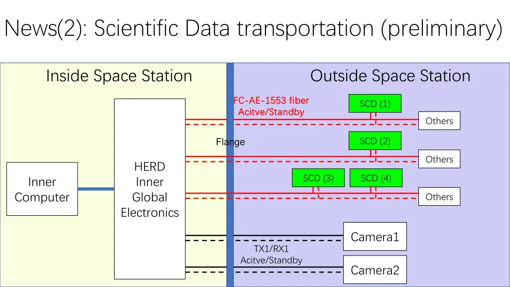 news 2 scientific data transportation preliminary
