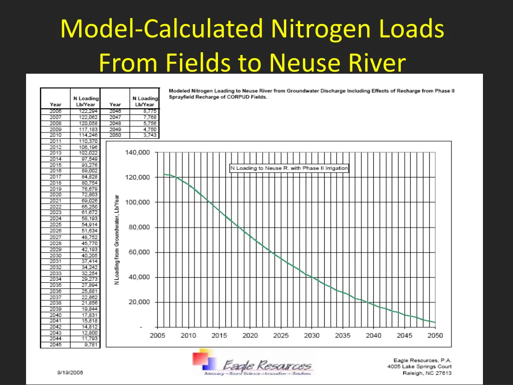 model calculated nitrogen loads from fields