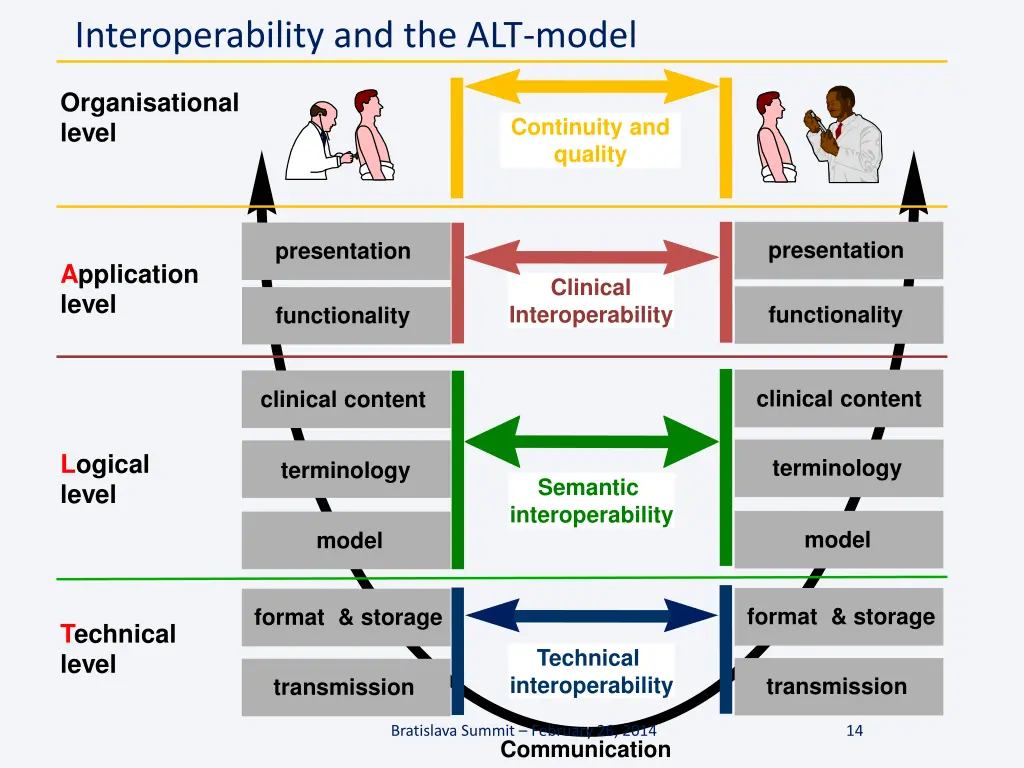 interoperability and the alt model