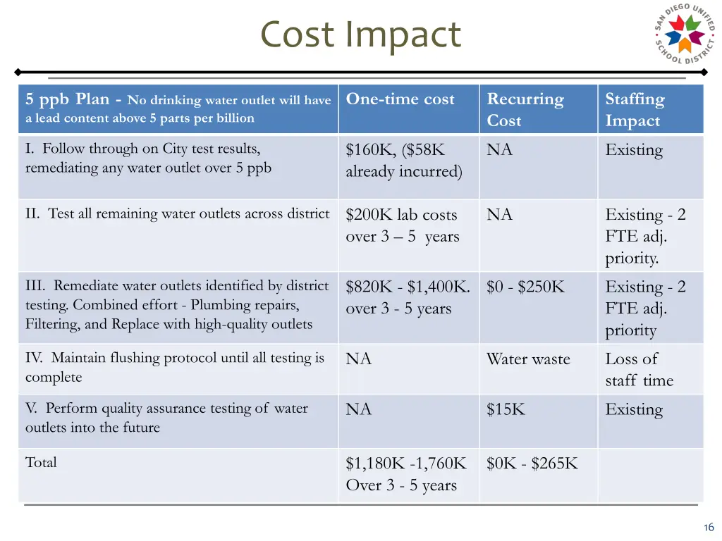 cost impact