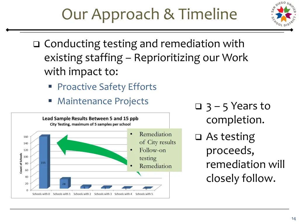 our approach timeline