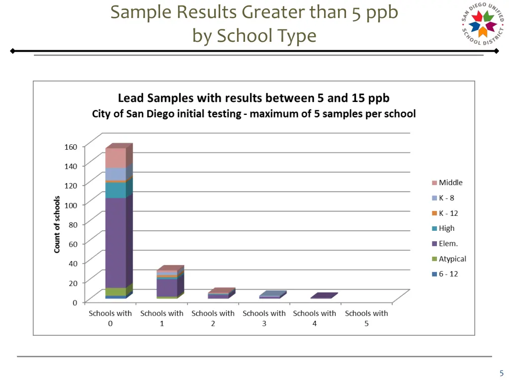 sample results greater than 5 ppb by school type