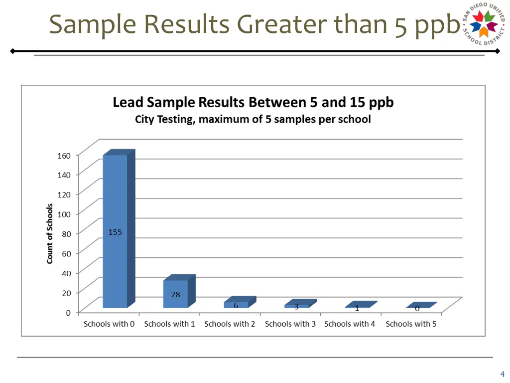 sample results greater than 5 ppb