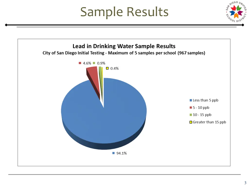 sample results