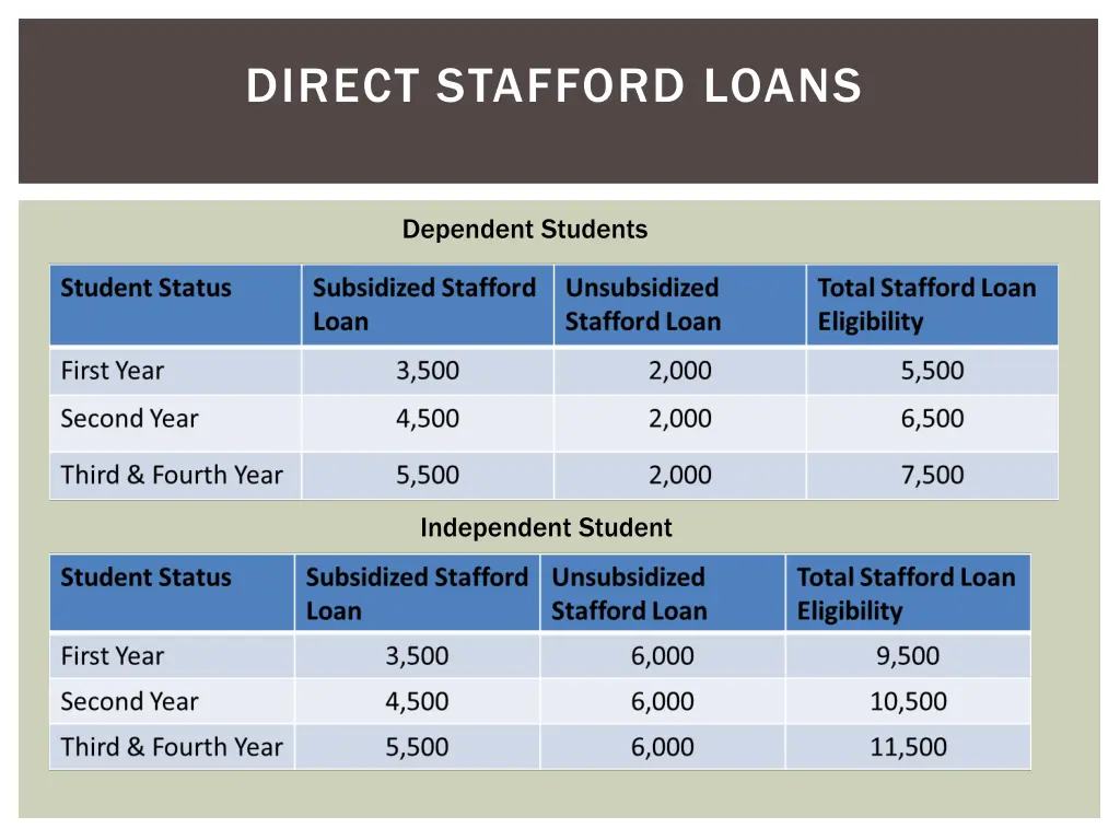 direct stafford loans