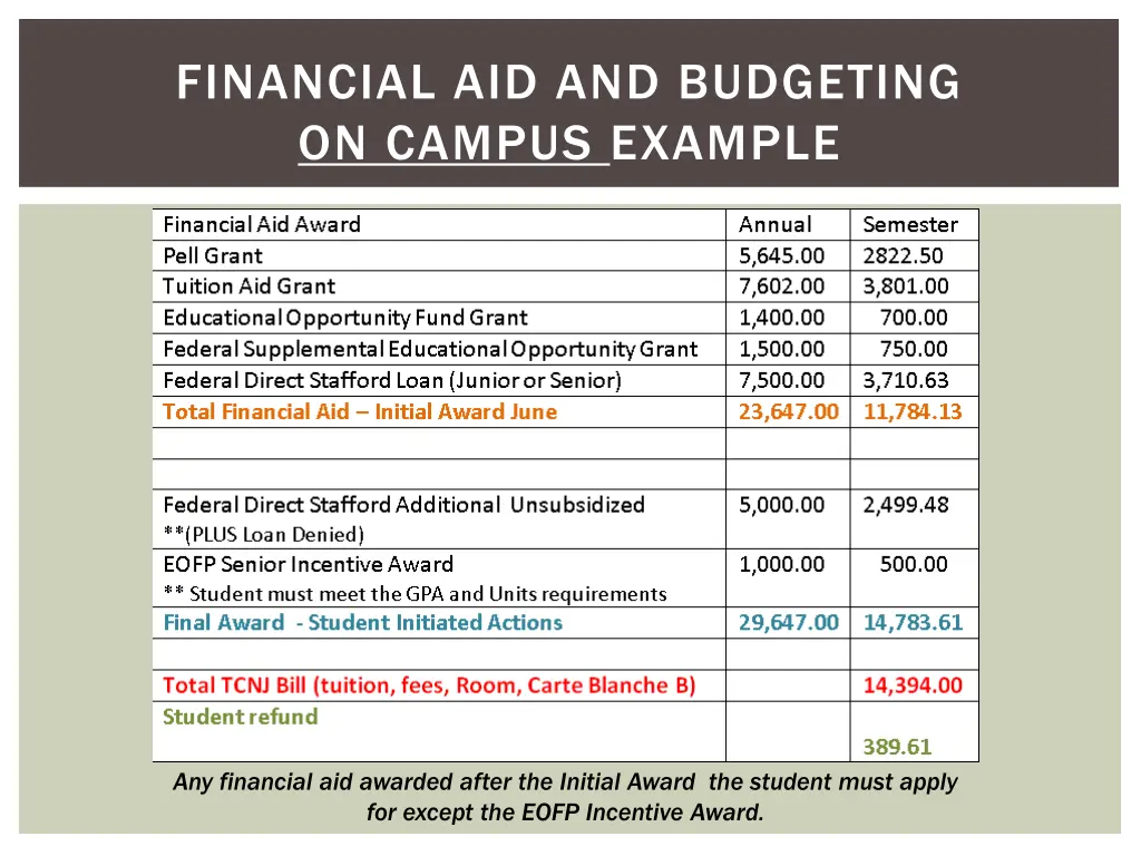 financial aid and budgeting on campus example