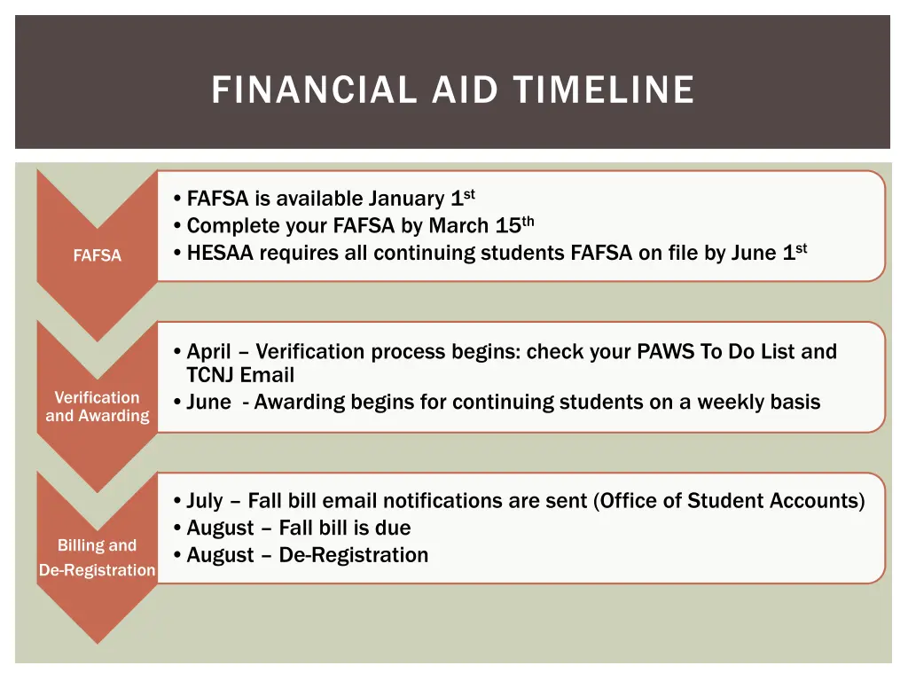 financial aid timeline