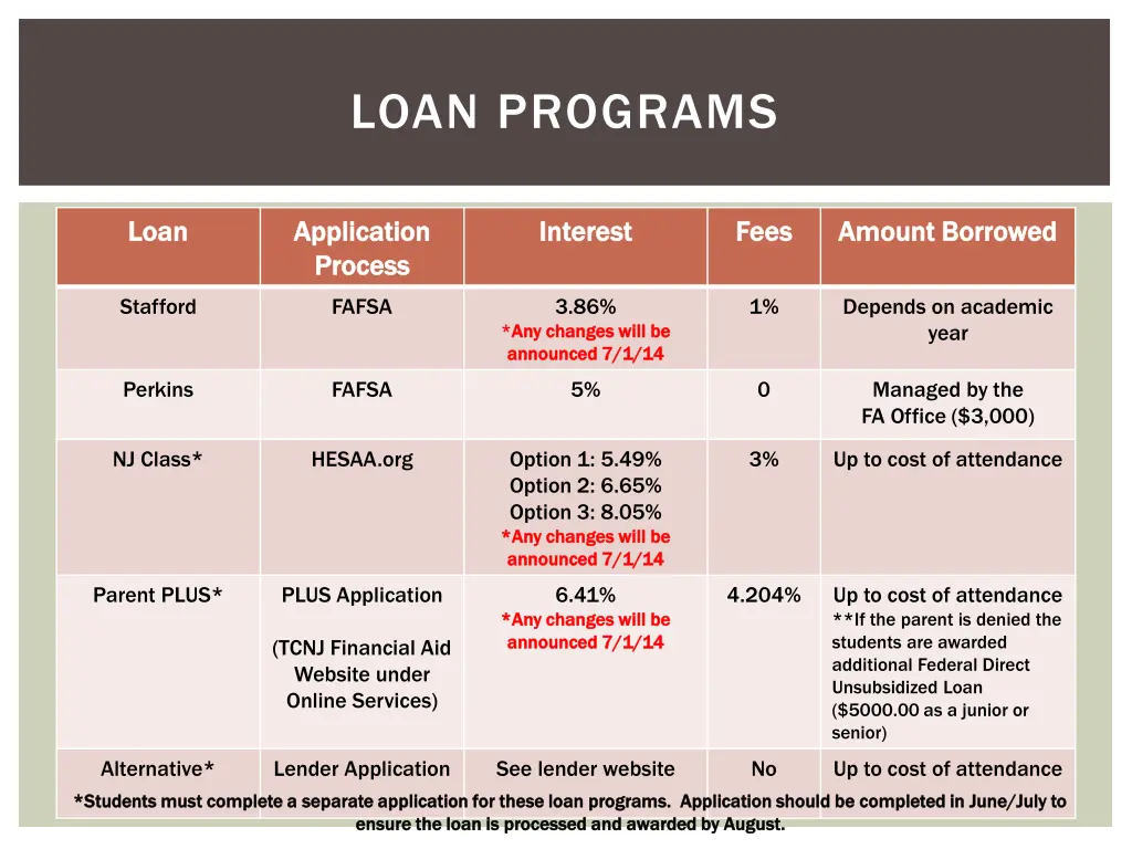 loan programs