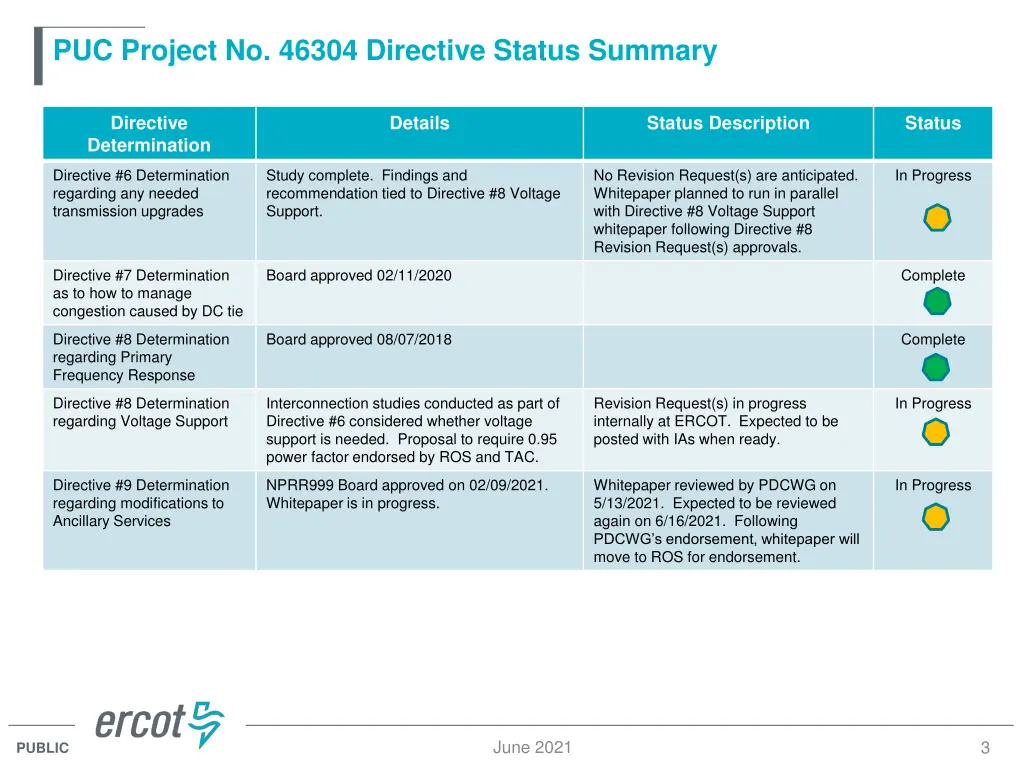 puc project no 46304 directive status summary 2