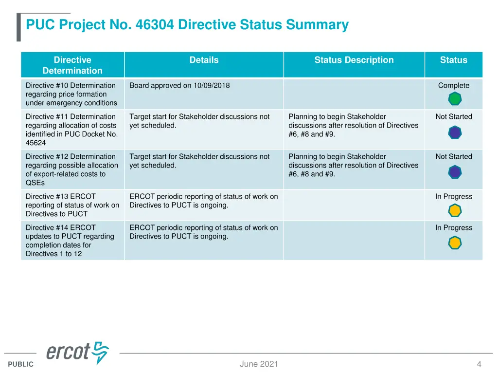 puc project no 46304 directive status summary 3