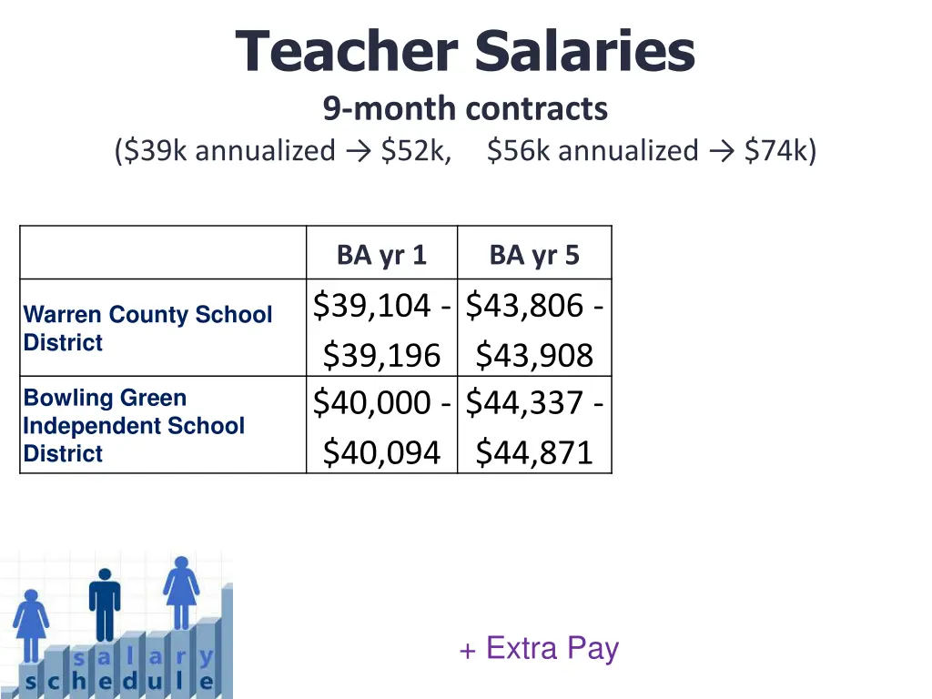 teacher salaries 9 month contracts 39k annualized 1