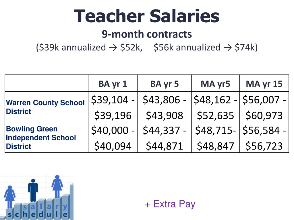 teacher salaries 9 month contracts 39k annualized 2