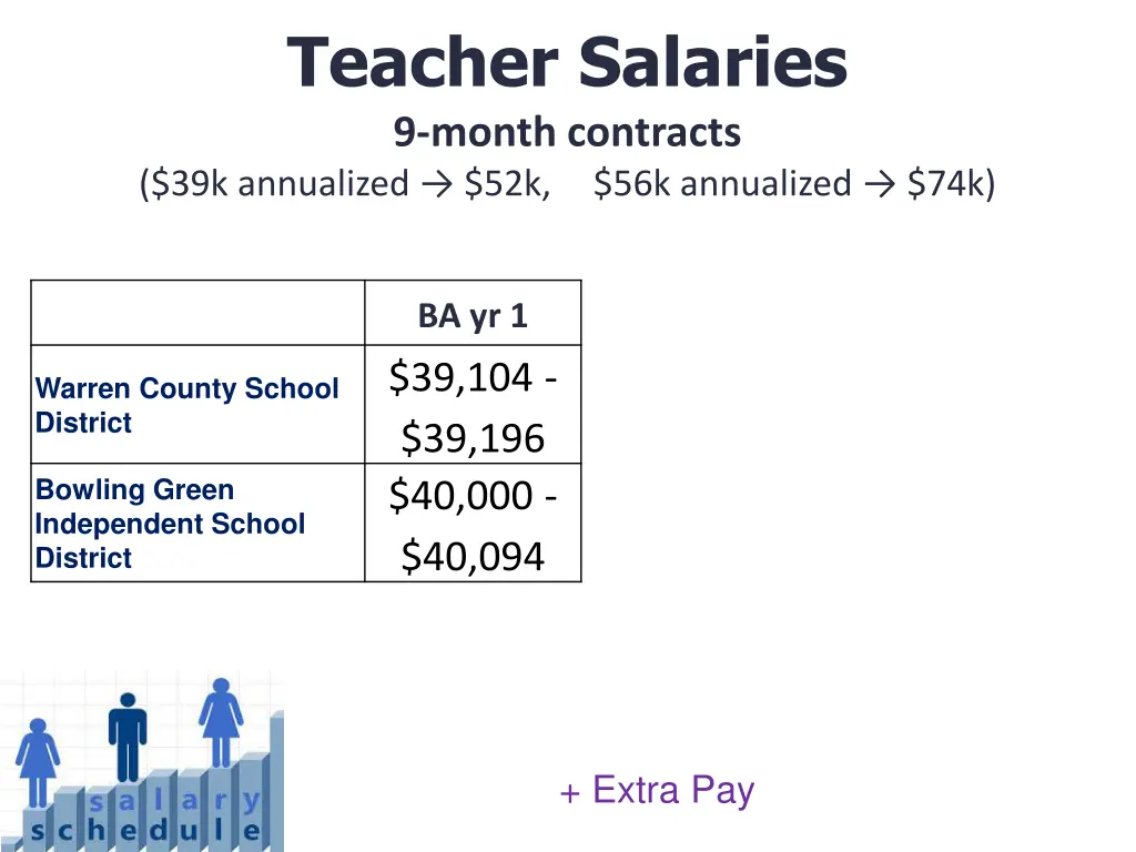 teacher salaries 9 month contracts 39k annualized
