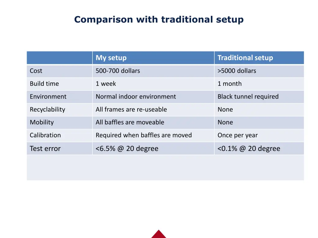 comparison with traditional setup