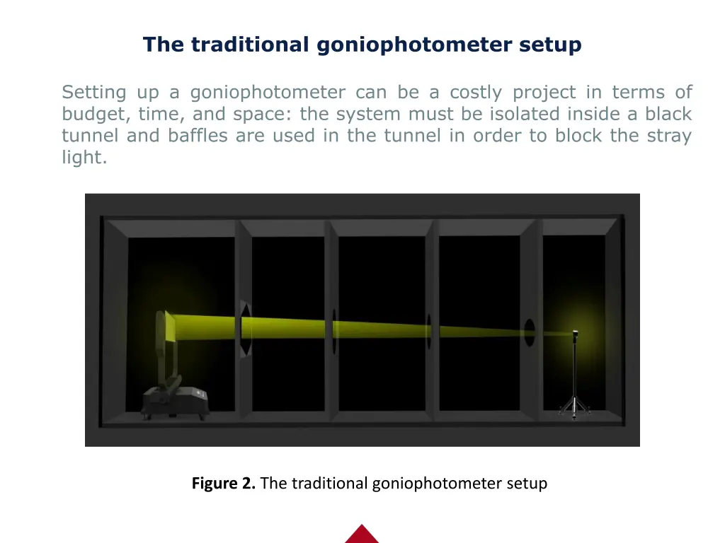 the traditional goniophotometer setup