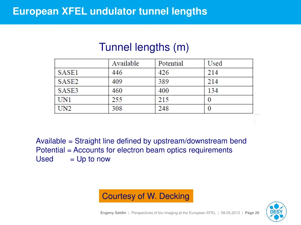 european xfel undulator tunnel lengths