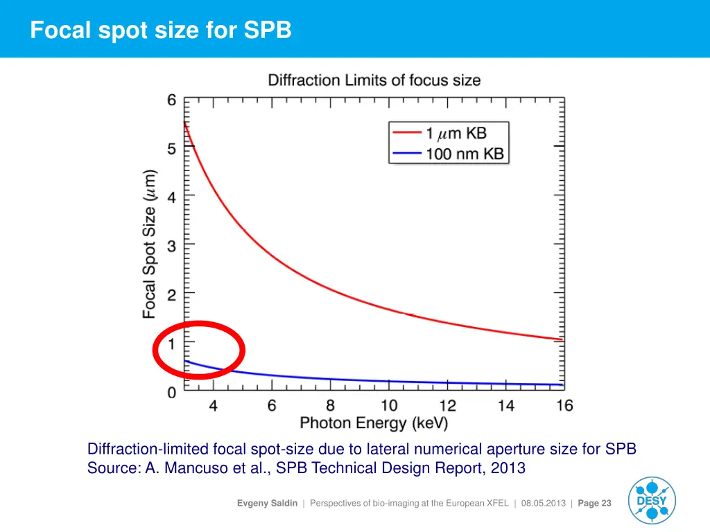 focal spot size for spb