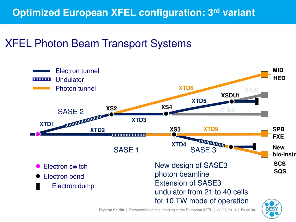 optimized european xfel configuration 3 rd variant