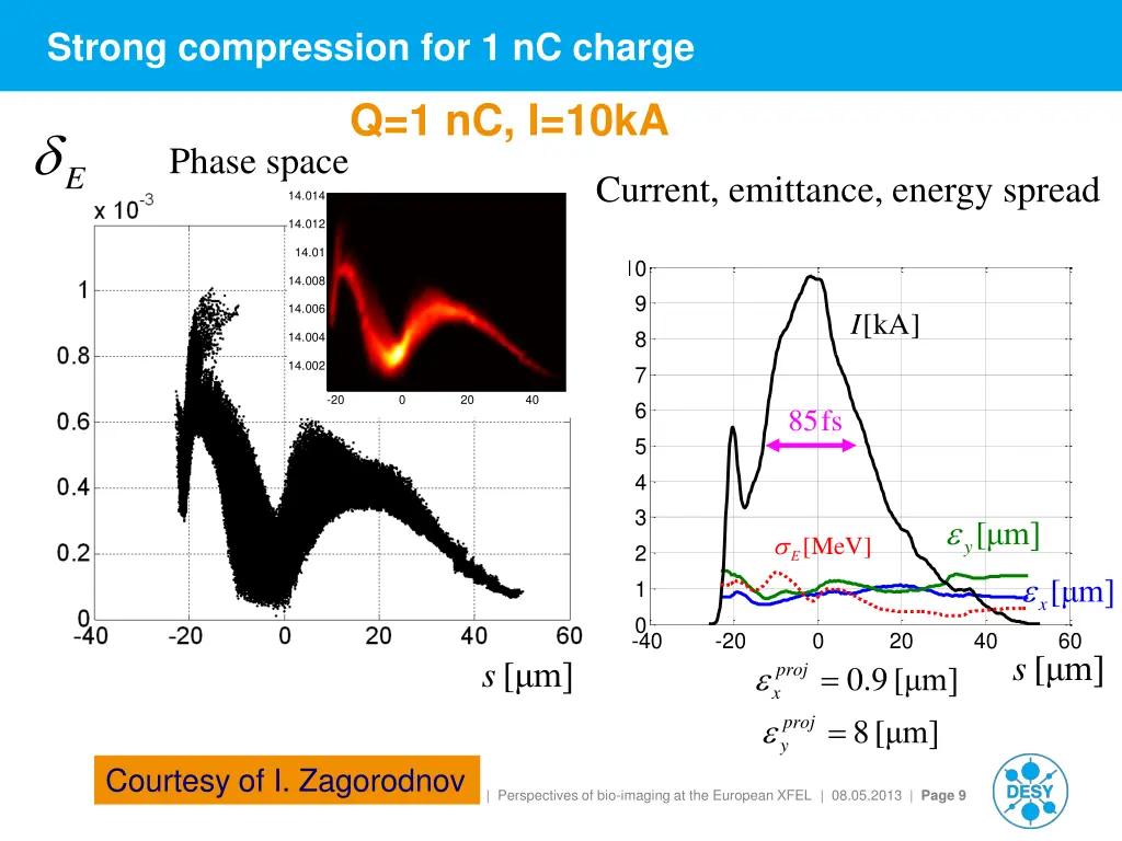 strong compression for 1 nc charge